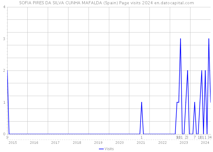 SOFIA PIRES DA SILVA CUNHA MAFALDA (Spain) Page visits 2024 