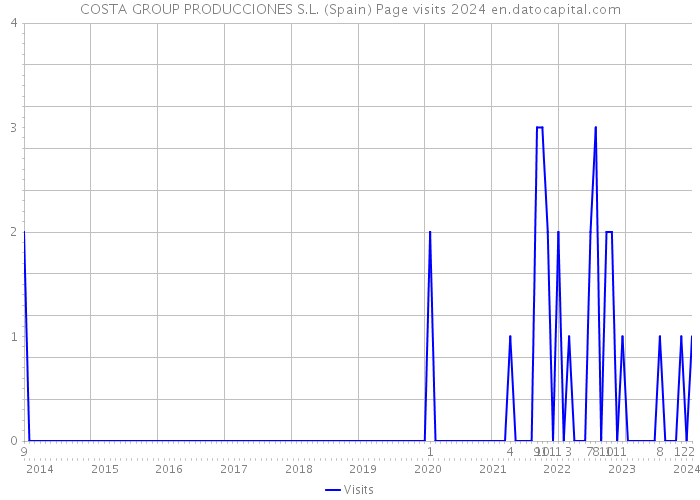 COSTA GROUP PRODUCCIONES S.L. (Spain) Page visits 2024 