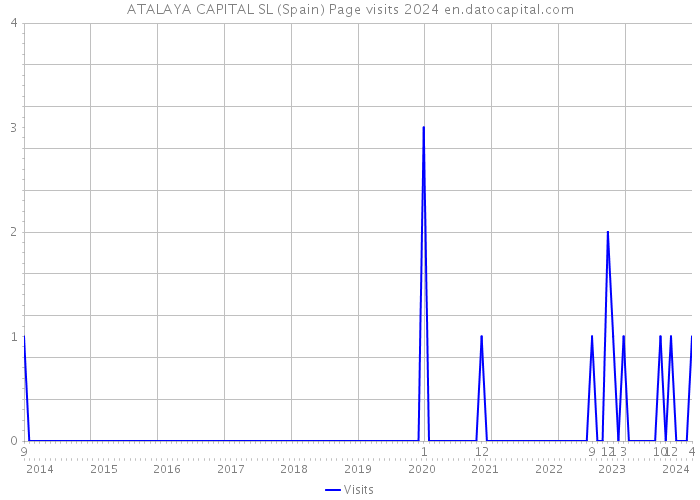 ATALAYA CAPITAL SL (Spain) Page visits 2024 