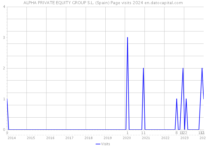 ALPHA PRIVATE EQUITY GROUP S.L. (Spain) Page visits 2024 