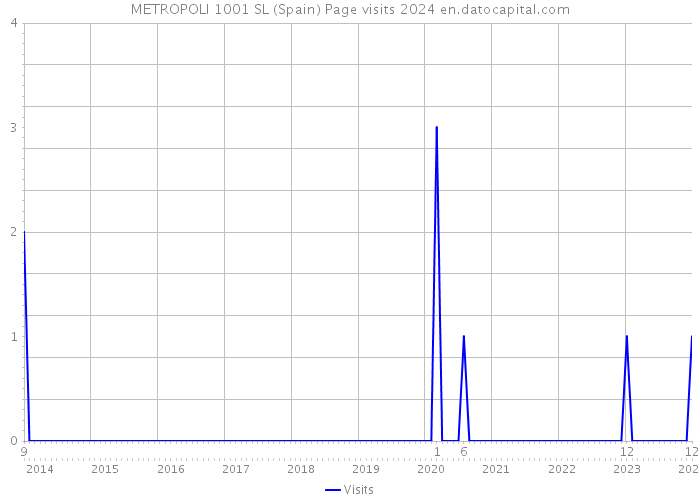 METROPOLI 1001 SL (Spain) Page visits 2024 