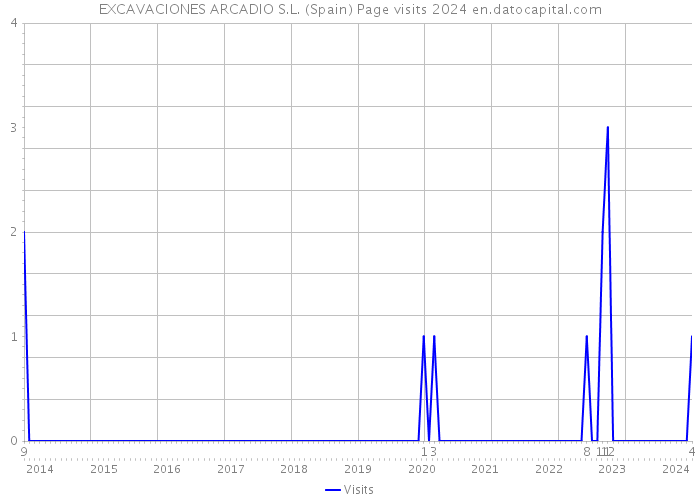 EXCAVACIONES ARCADIO S.L. (Spain) Page visits 2024 