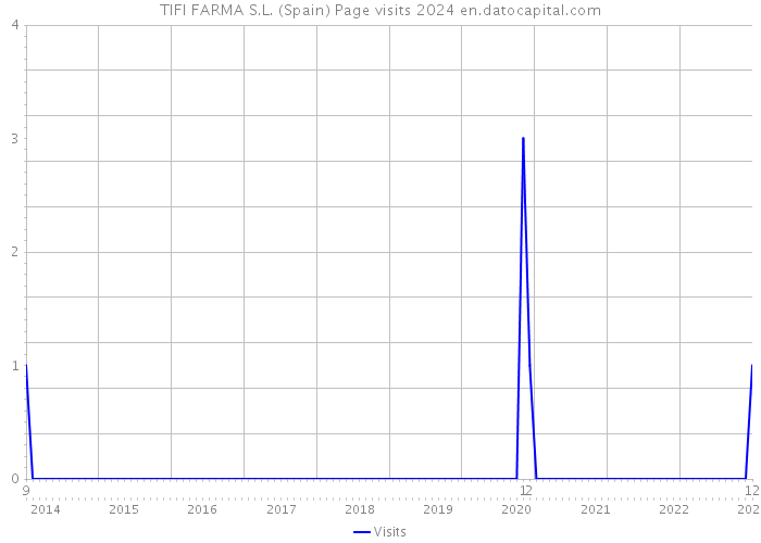 TIFI FARMA S.L. (Spain) Page visits 2024 