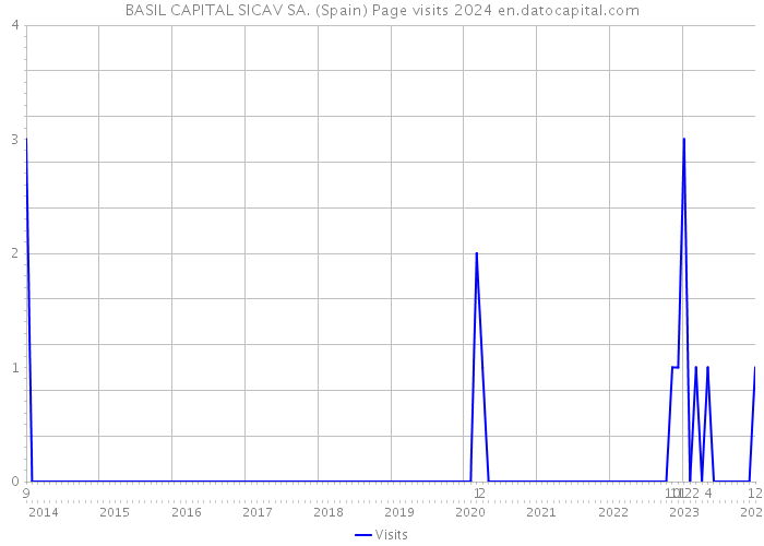 BASIL CAPITAL SICAV SA. (Spain) Page visits 2024 