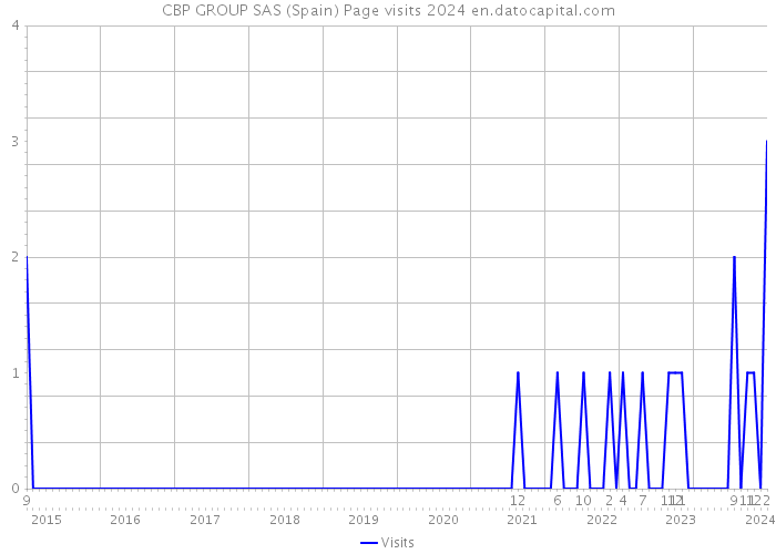 CBP GROUP SAS (Spain) Page visits 2024 