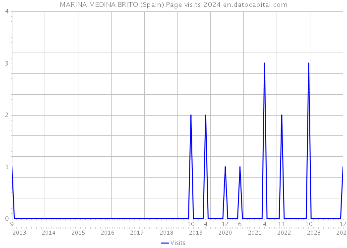 MARINA MEDINA BRITO (Spain) Page visits 2024 