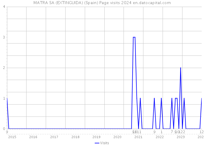 MATRA SA (EXTINGUIDA) (Spain) Page visits 2024 