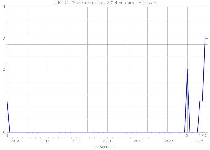 UTE DGT (Spain) Searches 2024 