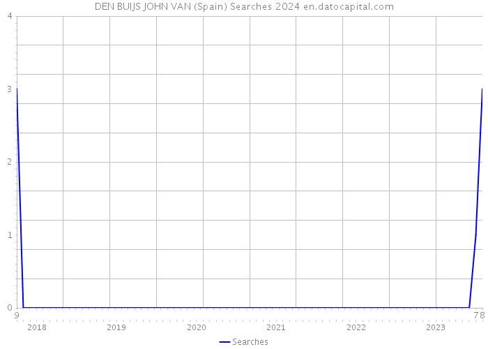 DEN BUIJS JOHN VAN (Spain) Searches 2024 