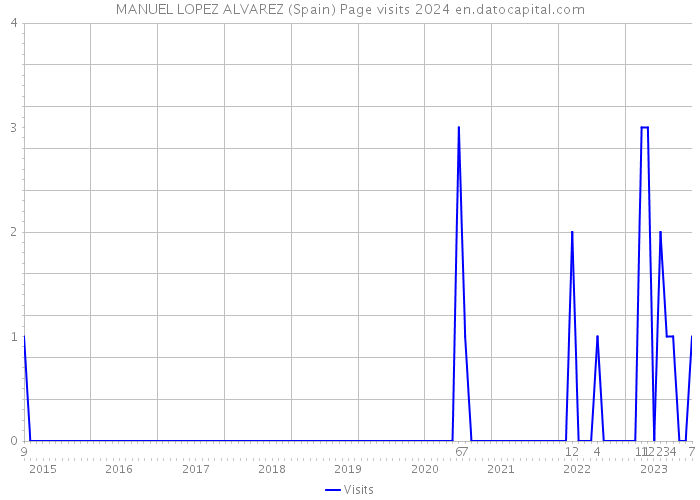MANUEL LOPEZ ALVAREZ (Spain) Page visits 2024 