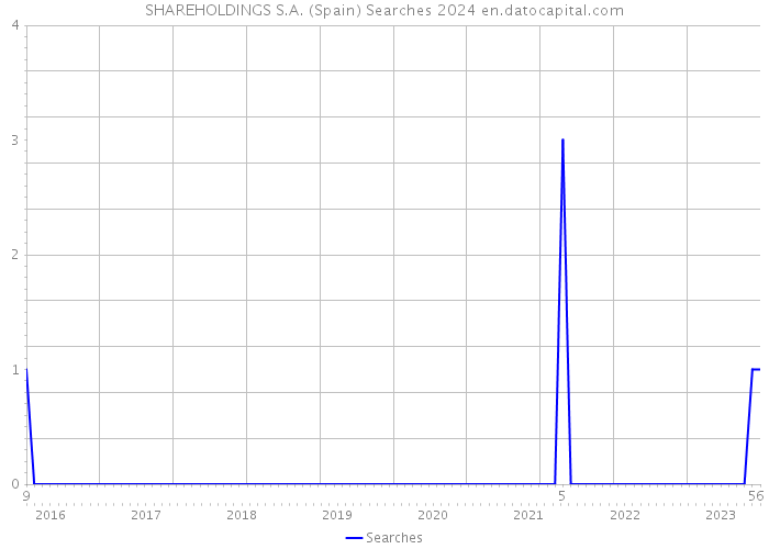 SHAREHOLDINGS S.A. (Spain) Searches 2024 
