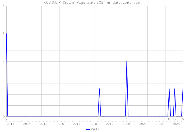 KCB S.C.P. (Spain) Page visits 2024 