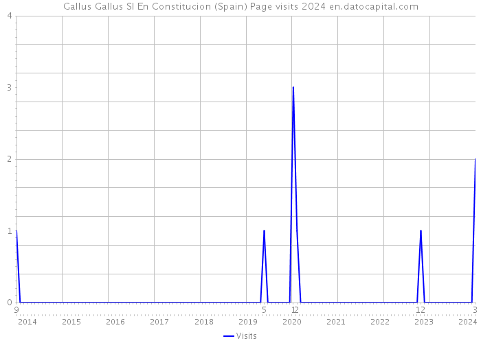Gallus Gallus Sl En Constitucion (Spain) Page visits 2024 
