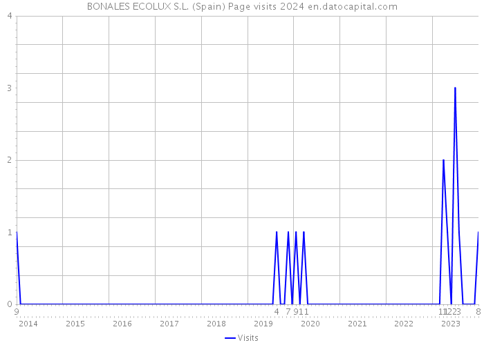 BONALES ECOLUX S.L. (Spain) Page visits 2024 