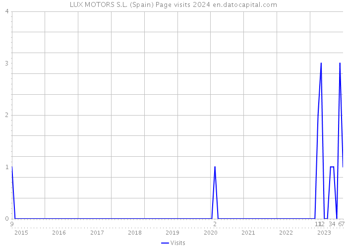 LUX MOTORS S.L. (Spain) Page visits 2024 