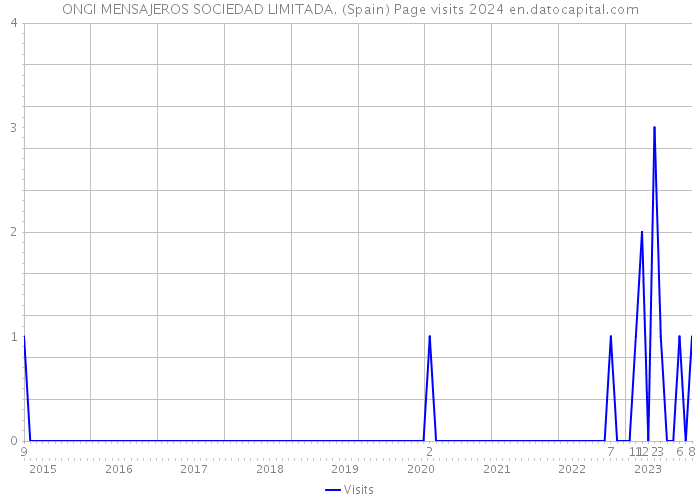 ONGI MENSAJEROS SOCIEDAD LIMITADA. (Spain) Page visits 2024 