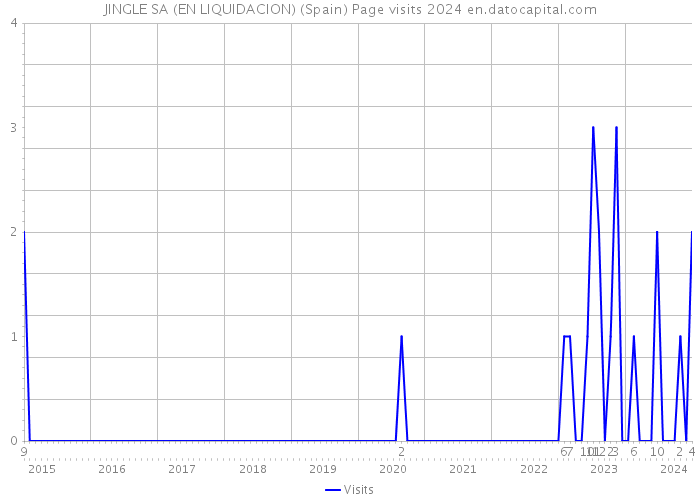 JINGLE SA (EN LIQUIDACION) (Spain) Page visits 2024 
