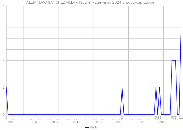ALEJANDRO SANCHEZ VILLAR (Spain) Page visits 2024 