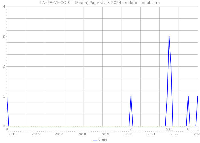 LA-PE-VI-CO SLL (Spain) Page visits 2024 