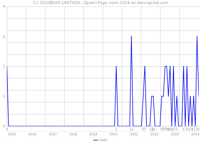 G.I. SOCIEDAD LIMITADA. (Spain) Page visits 2024 