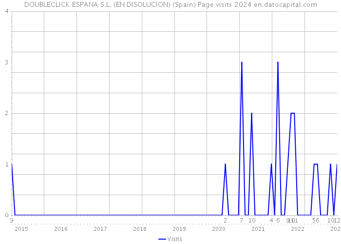 DOUBLECLICK ESPANA S.L. (EN DISOLUCION) (Spain) Page visits 2024 