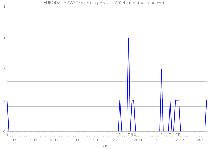 EURODATA SAS (Spain) Page visits 2024 
