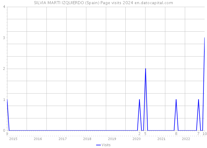 SILVIA MARTI IZQUIERDO (Spain) Page visits 2024 