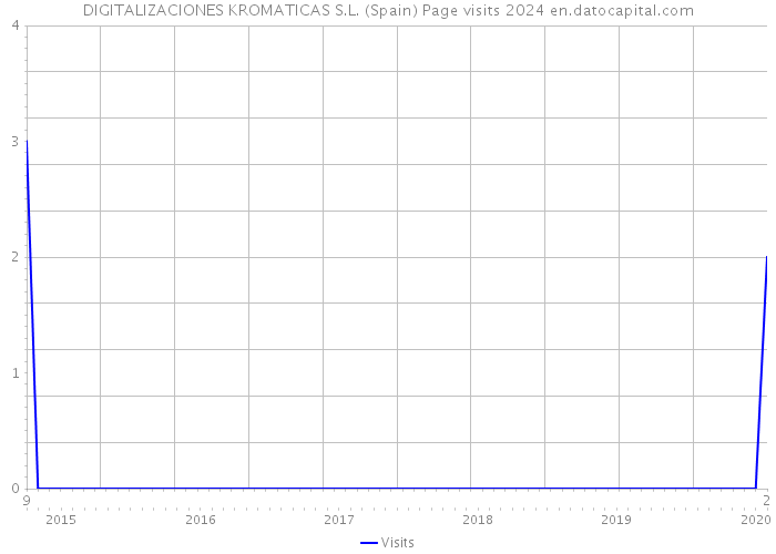 DIGITALIZACIONES KROMATICAS S.L. (Spain) Page visits 2024 