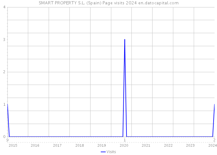 SMART PROPERTY S.L. (Spain) Page visits 2024 