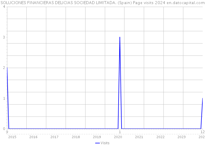 SOLUCIONES FINANCIERAS DELICIAS SOCIEDAD LIMITADA. (Spain) Page visits 2024 