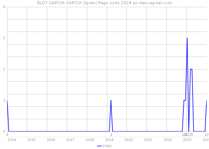 ELOY GARCIA GARCIA (Spain) Page visits 2024 