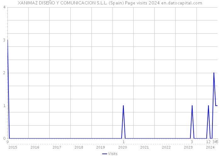 XANIMAZ DISEÑO Y COMUNICACION S.L.L. (Spain) Page visits 2024 