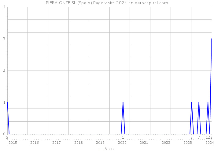 PIERA ONZE SL (Spain) Page visits 2024 