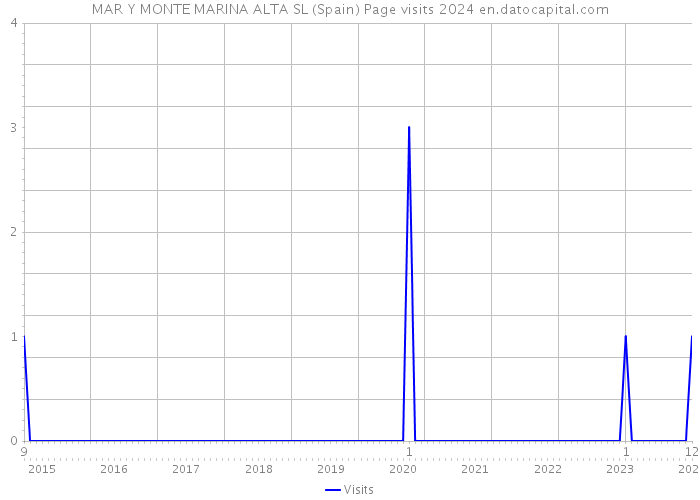 MAR Y MONTE MARINA ALTA SL (Spain) Page visits 2024 