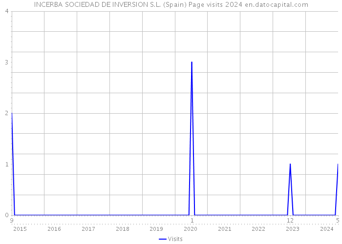 INCERBA SOCIEDAD DE INVERSION S.L. (Spain) Page visits 2024 