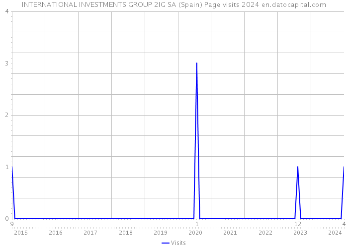 INTERNATIONAL INVESTMENTS GROUP 2IG SA (Spain) Page visits 2024 