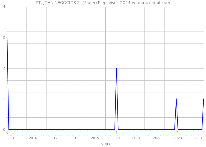 ST. JOHN NEGOCIOS SL (Spain) Page visits 2024 