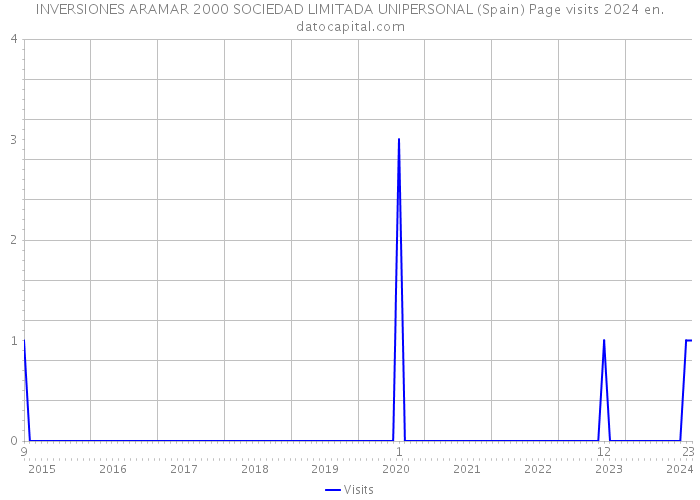 INVERSIONES ARAMAR 2000 SOCIEDAD LIMITADA UNIPERSONAL (Spain) Page visits 2024 