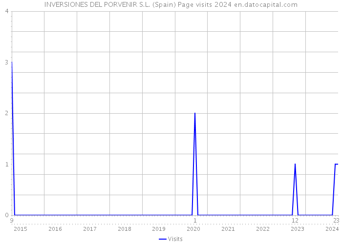 INVERSIONES DEL PORVENIR S.L. (Spain) Page visits 2024 