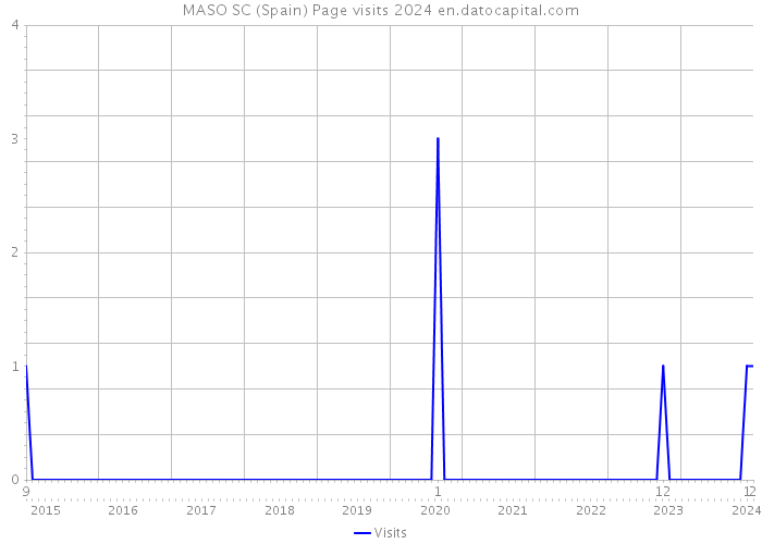 MASO SC (Spain) Page visits 2024 