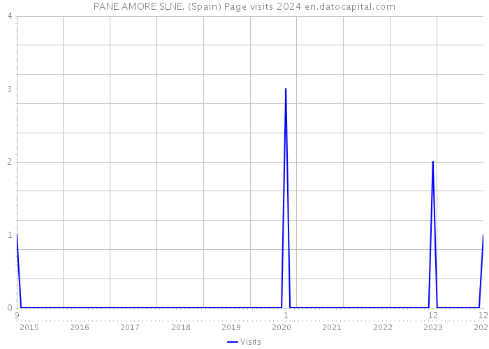 PANE AMORE SLNE. (Spain) Page visits 2024 