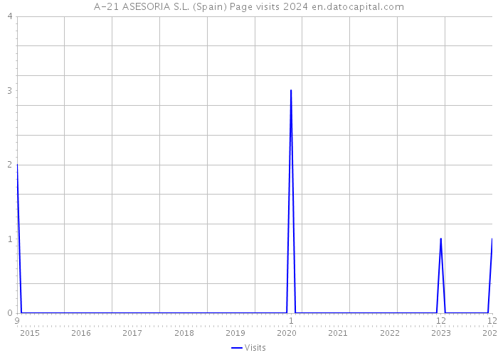 A-21 ASESORIA S.L. (Spain) Page visits 2024 