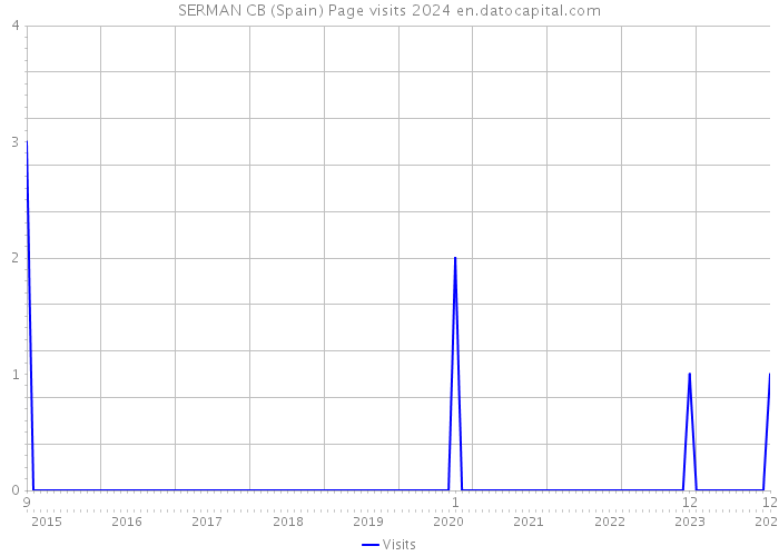 SERMAN CB (Spain) Page visits 2024 