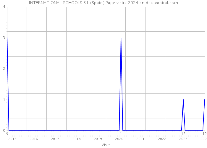 INTERNATIONAL SCHOOLS S L (Spain) Page visits 2024 