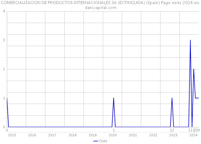 COMERCIALIZACION DE PRODUCTOS INTERNACIONALES SA (EXTINGUIDA) (Spain) Page visits 2024 