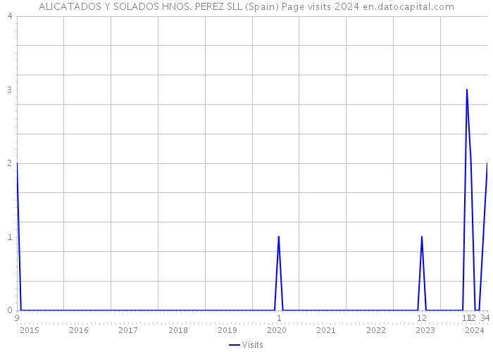 ALICATADOS Y SOLADOS HNOS. PEREZ SLL (Spain) Page visits 2024 