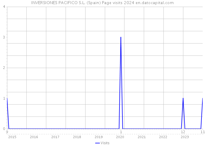 INVERSIONES PACIFICO S.L. (Spain) Page visits 2024 