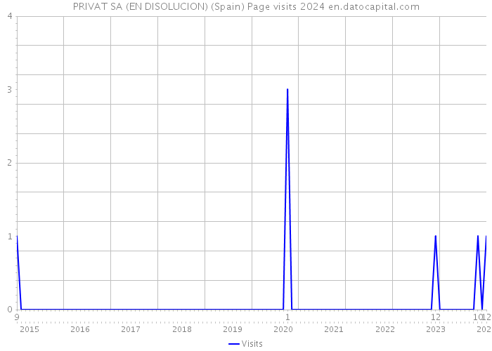 PRIVAT SA (EN DISOLUCION) (Spain) Page visits 2024 