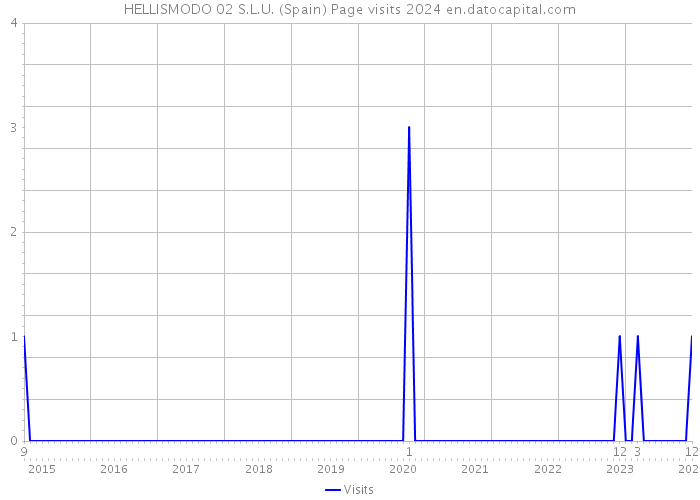 HELLISMODO 02 S.L.U. (Spain) Page visits 2024 