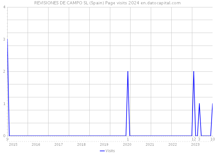 REVISIONES DE CAMPO SL (Spain) Page visits 2024 